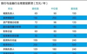 帝都高管薪酬指南，来看看老板们一年赚多少钱