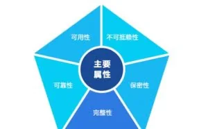 计算机：安全、信息安全和网络安全三个因素