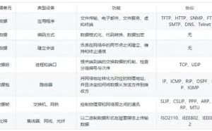 网络七层协议介绍