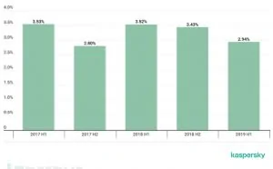 2019年勒索软件：针对市政部门的全面攻击