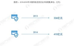 我国网络信息安全行业现状：行业格局较为分散