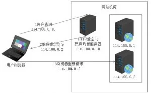 高并发必备，5种负载均衡的方法，全了解月薪得2万+以上了吧
