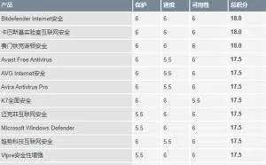 Windows 10系统下AV-Test杀软测试：Bitdenfender、卡巴、赛门铁克满分
