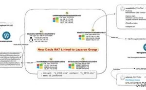 黑客组织Lazarus最新动态：开始利用新型远控木马攻击Linux主机
