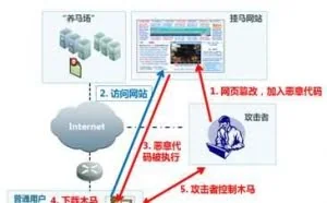 简单阐述：黑客是如何敲开你电脑大门偷窃成功后安全撤离的
