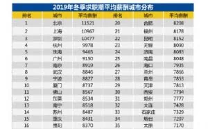 2019全国平均薪酬8829元 你达标了吗