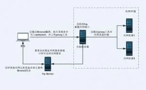 警告！老漏洞不修复内网资产危害大