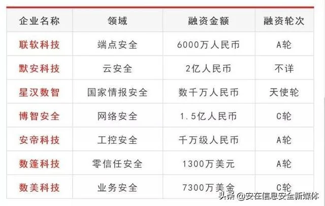 盘点 | 2019网络安全融资大事记：逆风翻盘，向阳而生