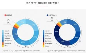 报告：加密货币恶意挖矿影响了全球38%的公司