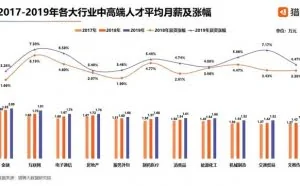 互联网行业去年平均月薪1.9万，深圳、北京5G人才需求最高