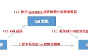 ARP中间人攻击——截获他人上网记录之实战演练