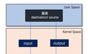 这次终于不再为 iptables 犯迷糊了