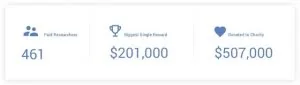 Google在2019年支付了650万美元的漏洞赏金