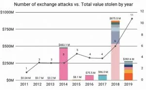 2019加密货币黑客攻击依然高发 损失超过2.83亿美元