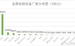 绿盟威胁情报中心测绘发现：全国有159万视频设备暴露在互联网上