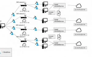 僵尸网络 Emotet 能通过相邻 Wi-Fi 网络传播