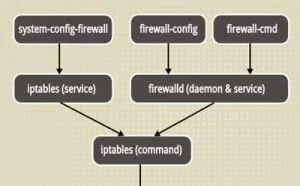 CentOS 7，防火墙Firewall与iptables之间的关系与区别