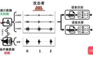最新研究：任意手机应用无需授权可窃听用户语音，准确率近90%