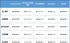 PK完5款远程工具之后，我也摆脱了宅家007