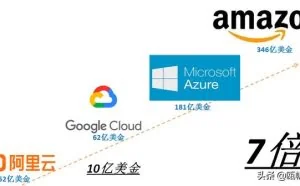 被谷歌云反超，2019年阿里云跌出全球云计算Top3，还能超越AWS吗