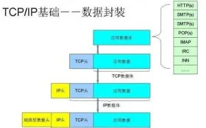 TCP、UDP、HTTP、SOCKET之间的区别与联系