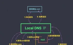 网页打开慢？一招解决问题，如何正确的选择适合自己的DNS