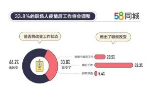 2020就业趋势报告：人均月薪9665元，95后偏好新一线城市
