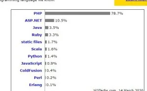 最新报告78.7％网站的服务器端编程语言使用PHP，Python仅占1.4%