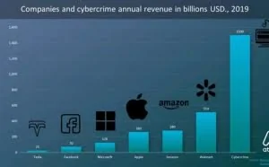 网络犯罪分子每年赚 1.5 万亿美元，是微软年收入的十倍