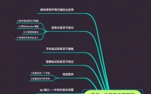 挖洞经验，记一次黑客对登录注册表单渗透！