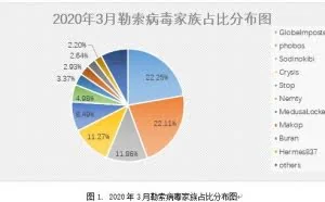 2020年3月勒索病毒疫情分析