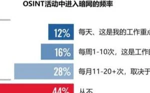 威胁情报：最危险的网络安全工作