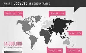 恶意软件CopyCat肆虐全球：千万台Android手机遭殃