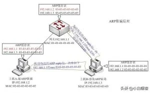 ARP中间人攻击实战：通过wireshark成功抓取登录口令！