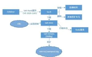 H2Miner木马入侵服务器挖矿已获利370万