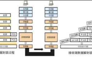 看一遍忘一遍的网络七层模型与TCP/UDP，重新总结出来