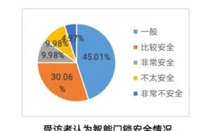 智能门锁消费满意度调查 消费者最担心开门指令被泄露