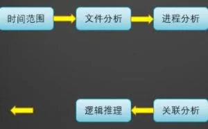 黑客入侵应急分析手工排查
