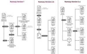 可突破物理隔离的恶意软件框架——Ramsay