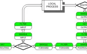 VMware实现iptables NAT及端口映射