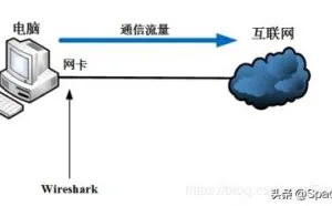 网络安全之wireshark (ARP劫持，MAC泛洪)及数据追踪