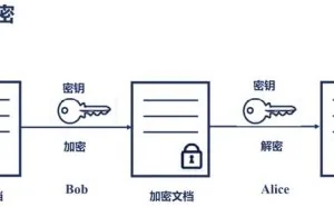 对称加密、非对称加密、摘要（Hash算法）、数字签名、数字证书