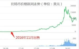 一口气买三辆豪车！初中文化黑客盗取1600个比特币，疯狂挥霍