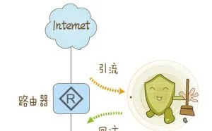 华安解密之DDoS攻防 18 流量引导方案之引流