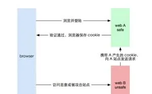 细品Web安全之CSRF实例解析