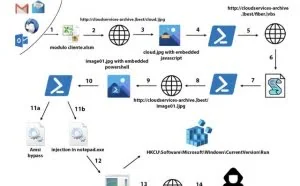 Netwire恶意软件将攻击目标对准意大利