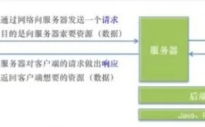 IP、子网掩码、缺省网关/默认网关、DNS、服务器、端口的总结