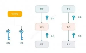 加解密算法分析