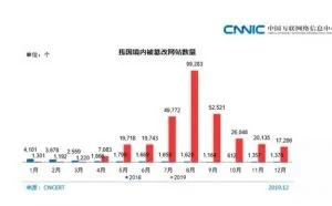 CNCERT：我国被篡改网站数 185573个