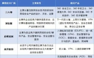网安行业竞争激烈 市场集中度有望提升